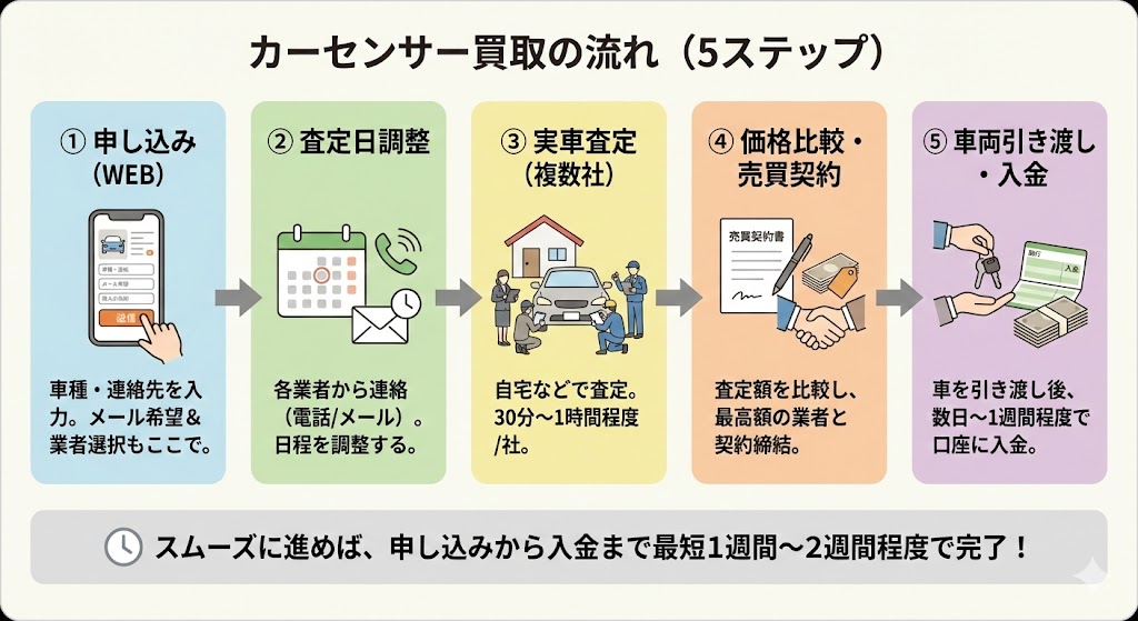 カーセンサー買取の流れ5ステップ！図解