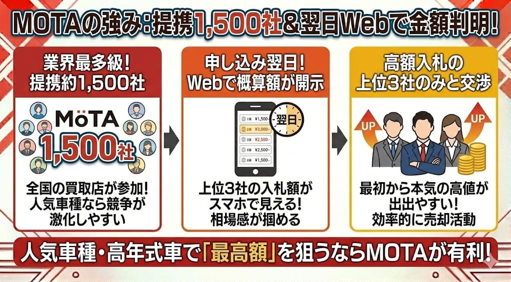 CTN車一括査定の買取の評判や口コミ
