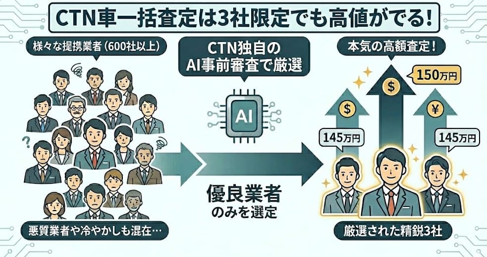 CTN車一括査定の買取の評判や口コミ