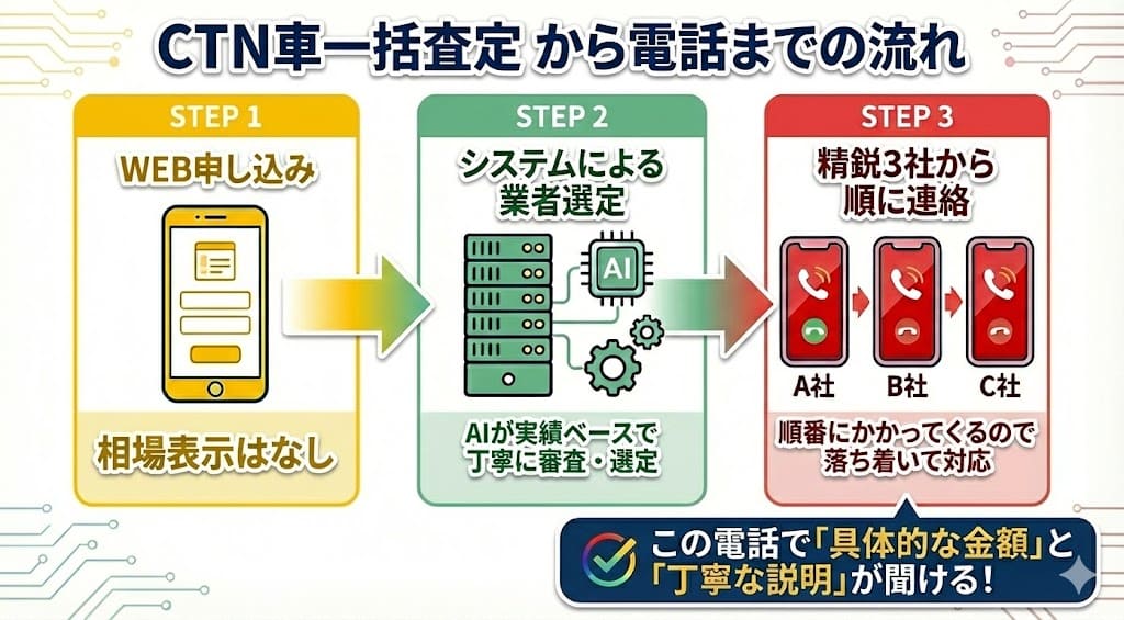 CTN車一括査定の買取の評判や口コミ