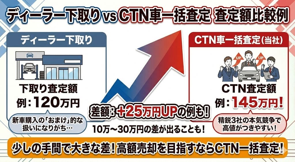 CTN車一括査定の買取の評判や口コミ
