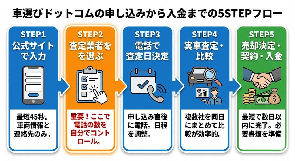 車選びドットコムの中古車買取の評判・口コミ