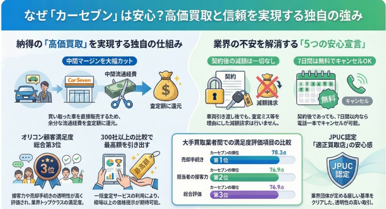 カーセブンの車買取の評判・口コミ