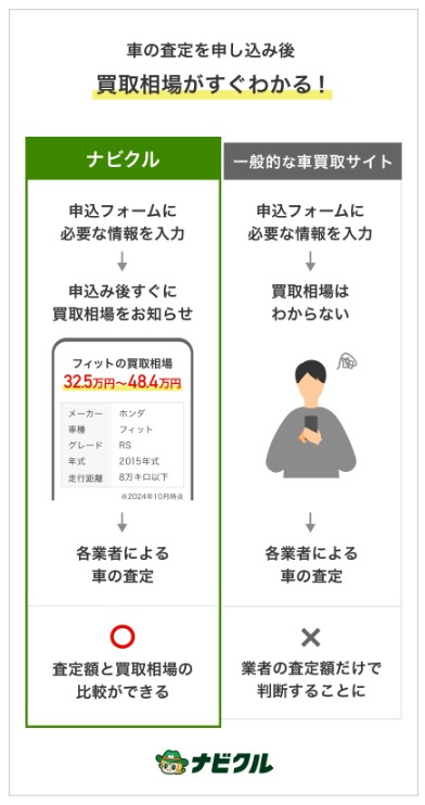 ナビクル車買取の評判・口コミ