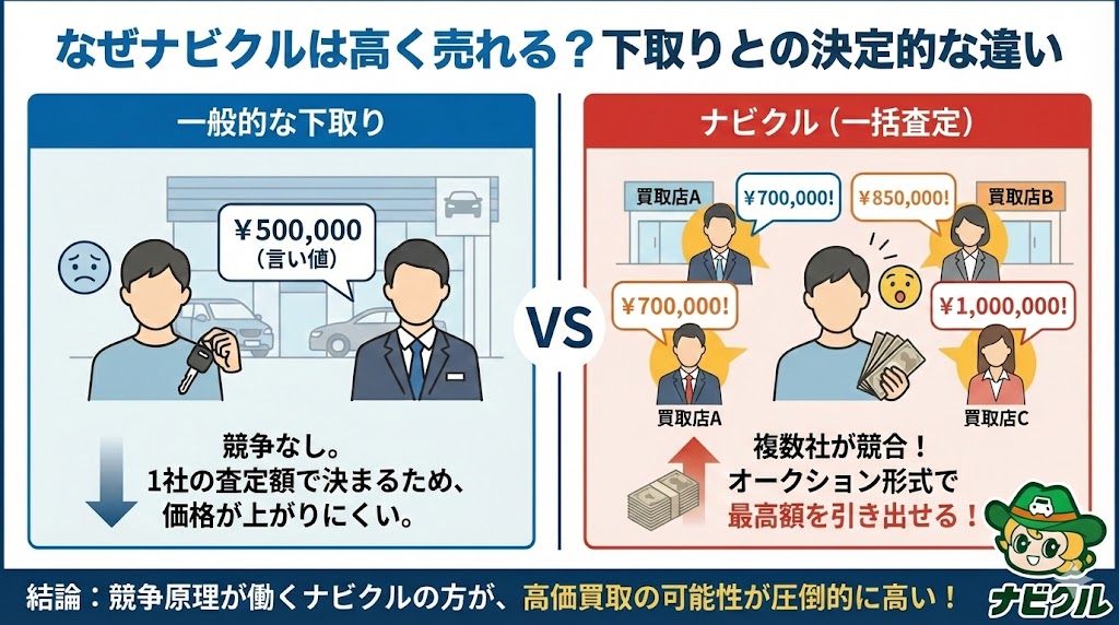 ナビクルの買取価格が高くなる理由図解