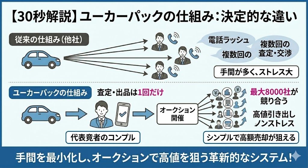 ユーカーパックの買取の評判・口コミ