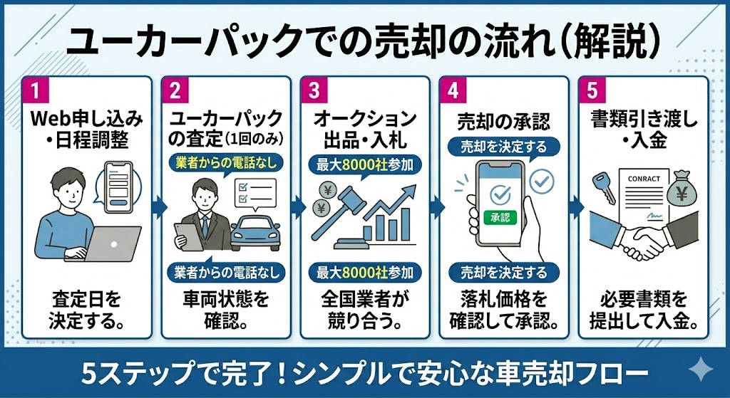 ユーカーパックの買取の評判・口コミ