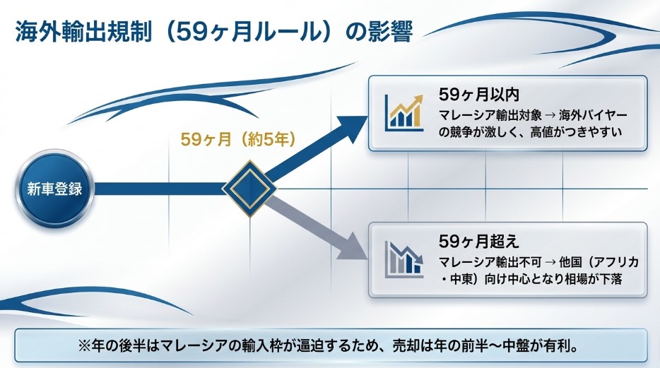 アルファード売却の際に注意が必要なマレーシアの輸入規制