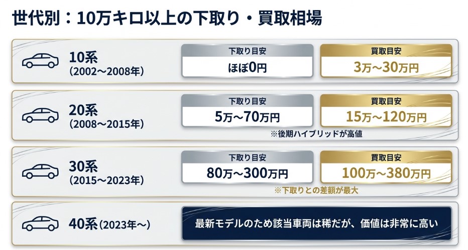 10万キロ超えアルファードの買取相場