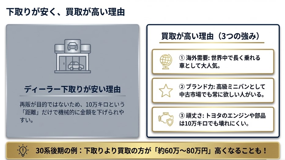 10万キロ超えアルファードの買取相場