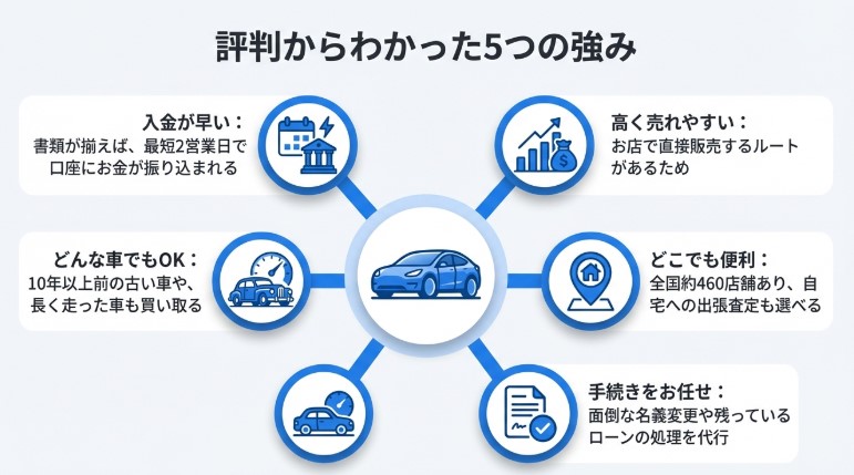 ガリバー車買取の評判・口コミ