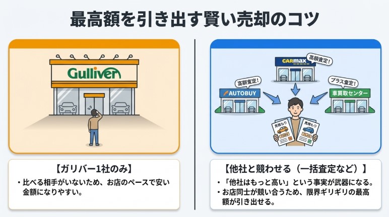 ガリバー車買取の評判・口コミ