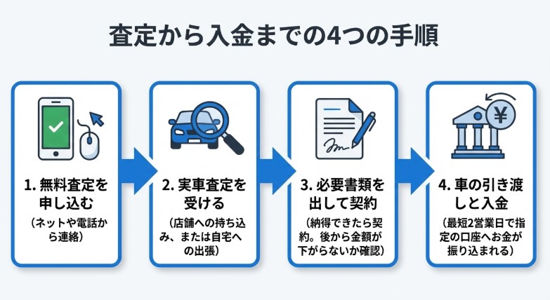 ガリバー車買取の評判・口コミ