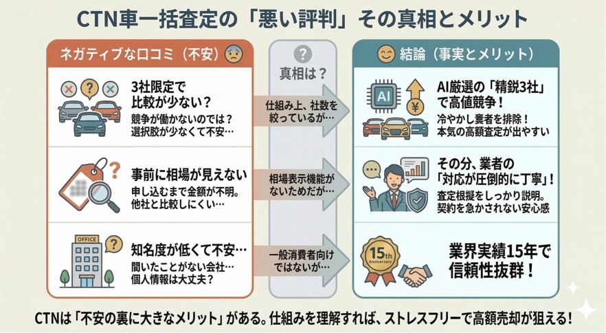 CTN車一括査定の評判・口コミ図表