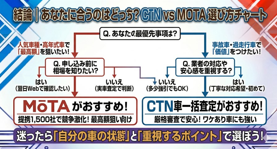 CTN車一括査定の買取の評判や口コミ