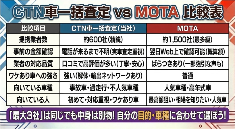 CTN車一括査定の買取の評判や口コミ