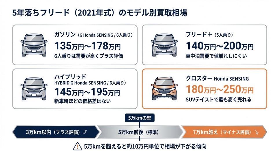 5年落ちのfreedの買取価格記事・モデル・グレード別価格表