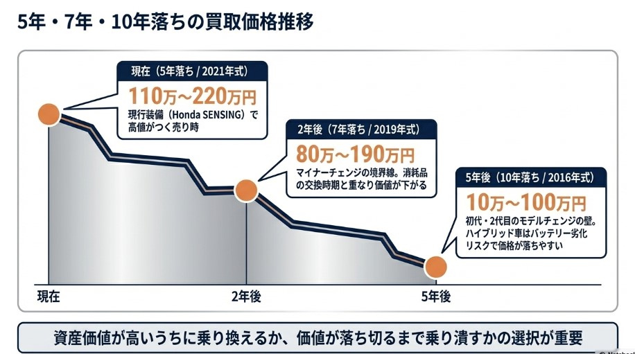 5年落ちのfreedの買取価格記事・価格下落表