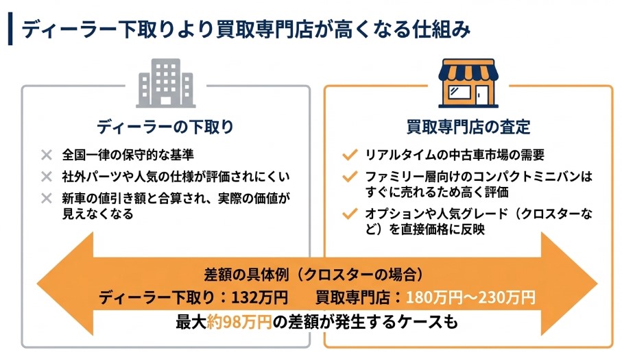 5年落ちのfreedの買取価格記事・下取りが安い仕組み