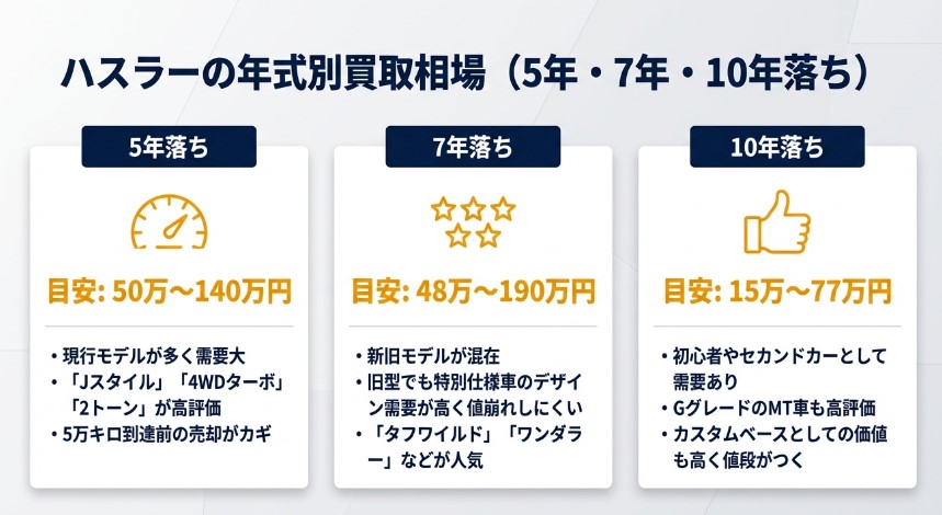 ハスラー5年・7年・10年落ちの買取価格記事買取相場