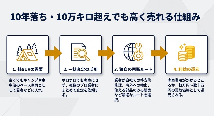 ハスラー5年・7年・10年落ちの買取価格記事ハスラーが高く売れる理由