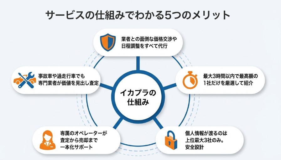 車買取イカプラの評判・口コミ