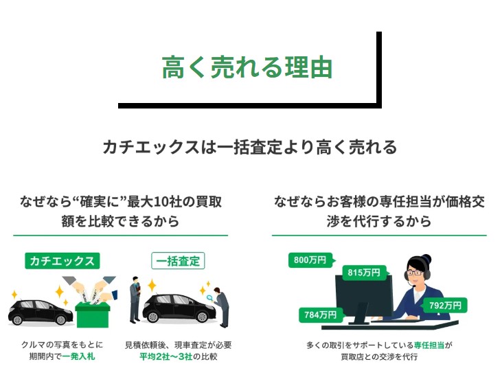 カチエックス車買取の評判・口コミ
