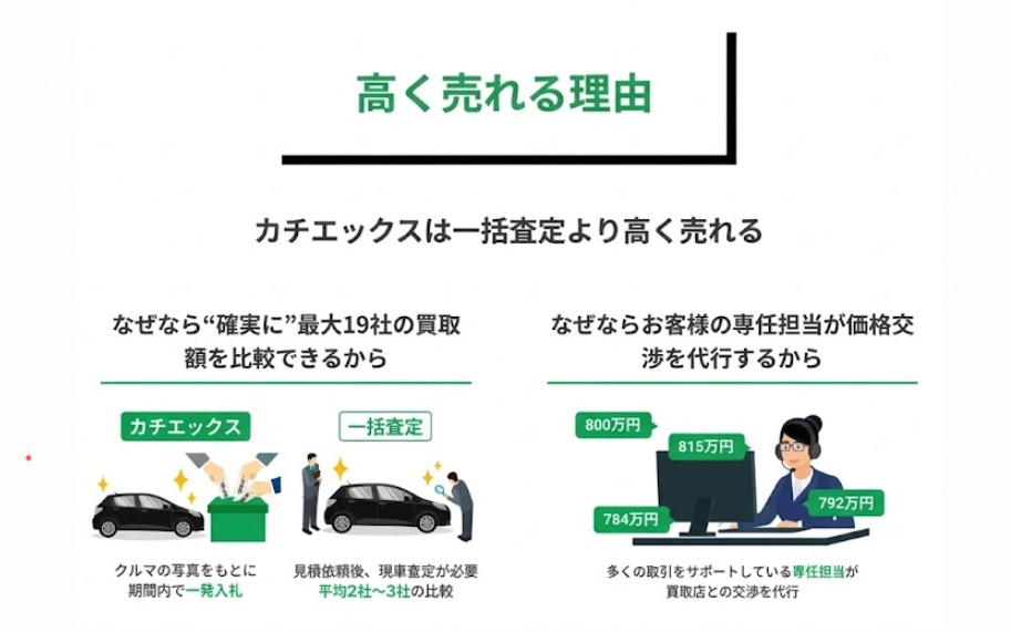 カチエックス車買取の評判・口コミ