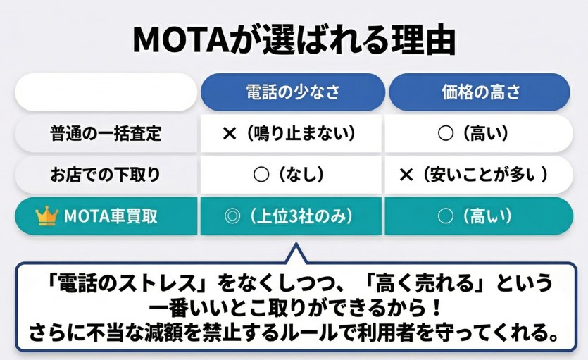 MOTA車買取の評判・口コミ