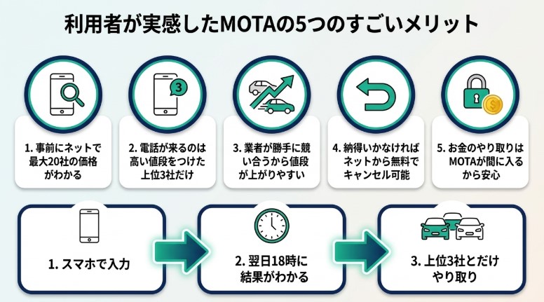 MOTA車買取の評判・口コミ