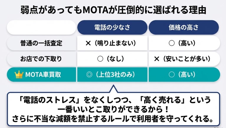 MOTA車買取の評判・口コミ