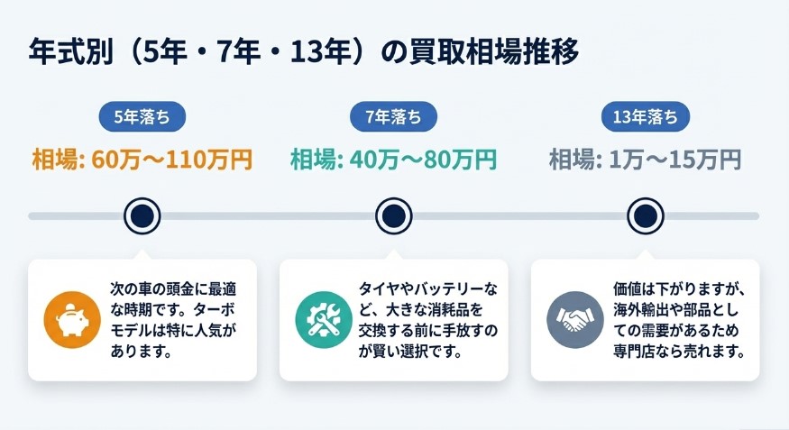 N-BOX10年落ちの下取り価格5年・7年・13年と比較