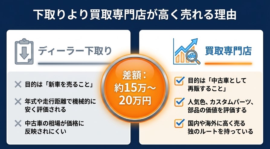 N-BOX10年落ちの下取り価格下取りより買取店の方が高く売れる理由