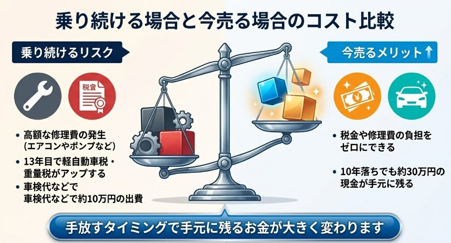 N-BOX10年落ちは乗り続けるか今売るかどっち？