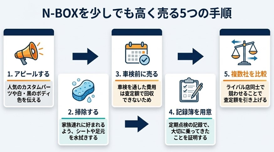 N-BOX10年落ちの下取り価格を高く売るコツ