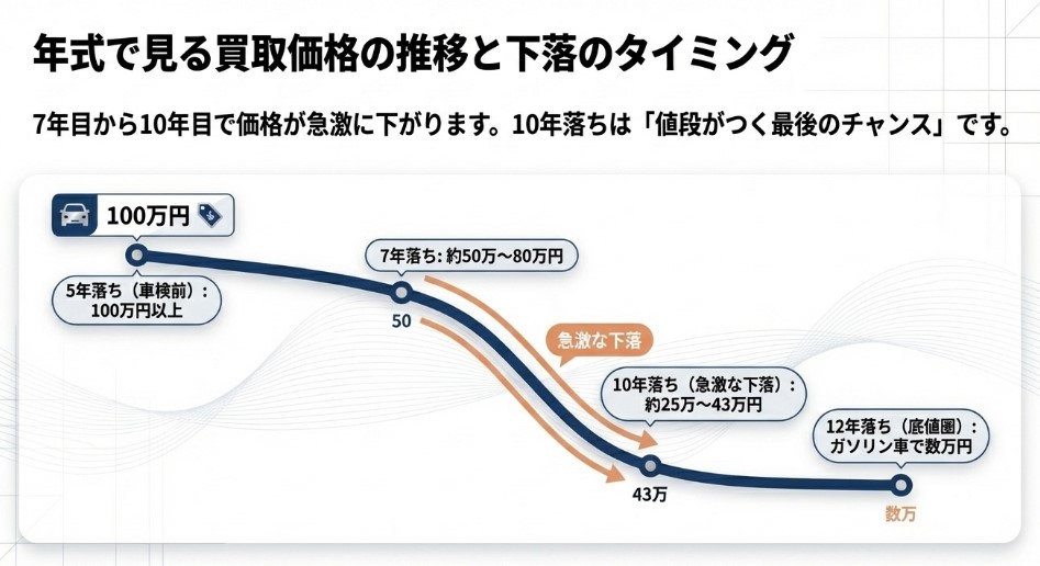 10年落ちの日産ノートの価格の下落タイミング