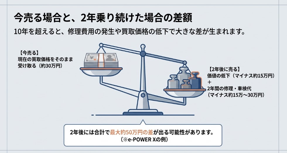 10年落ちの日産ノートはいま売るか乗り続けるかどっちがいい