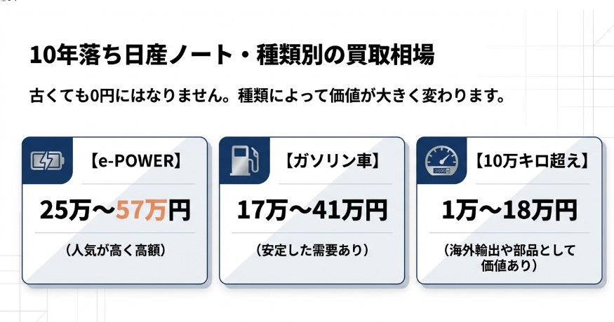 10年落ちの日産ノートの買取価格