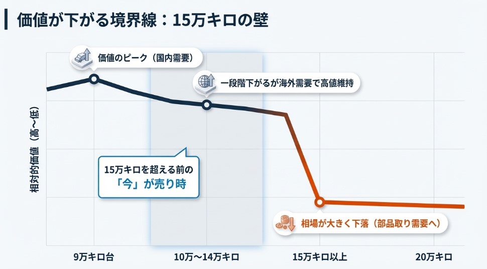 10万キロ超えのプリウスの価格が下がるタイミング