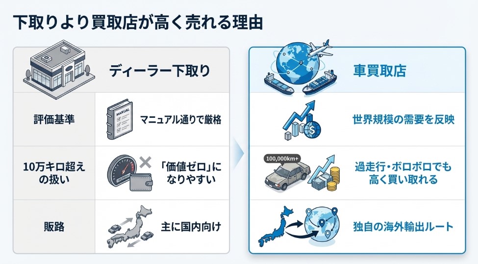 10万キロ超えのプリウスがディーラーより買取店の方が高く売れる理由