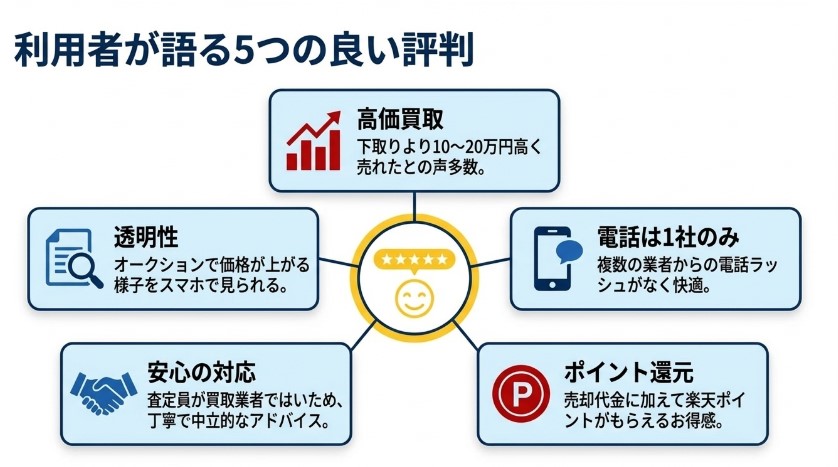 楽天Car車買取の評判・口コミ