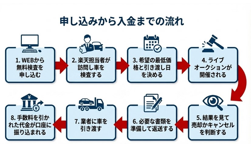 楽天Car車買取の評判・口コミ