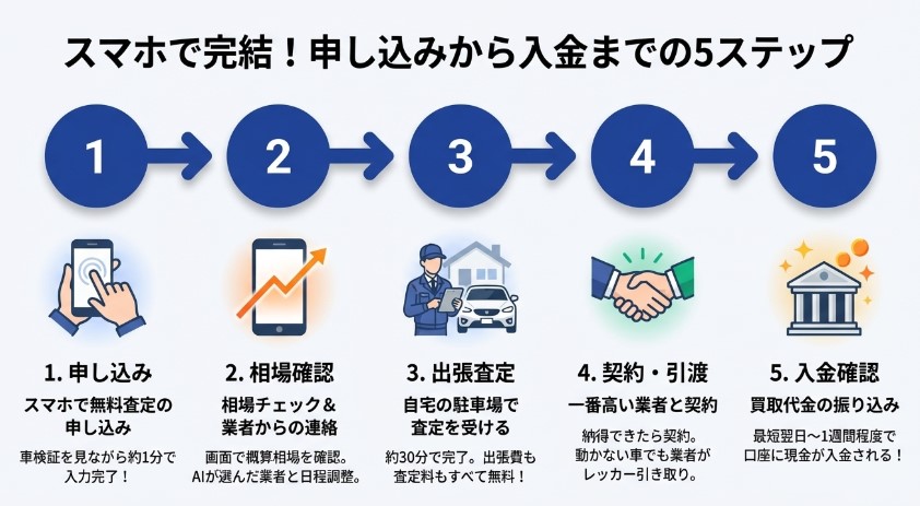 セルトレ車買取の評判・口コミ