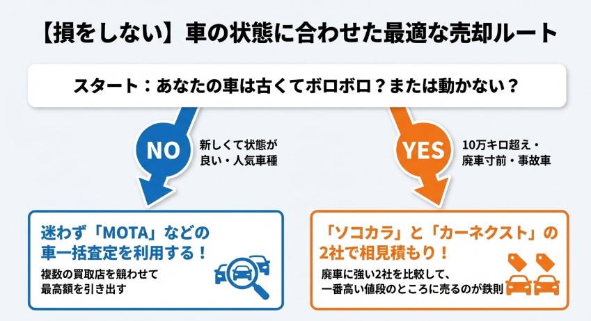 クルマ買取ソコカラの評判・口コミ