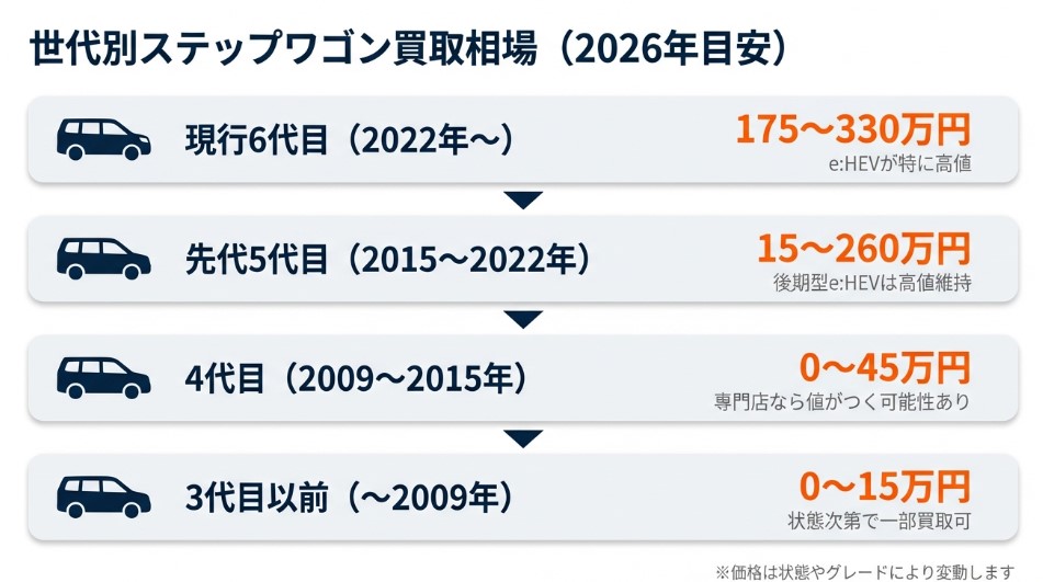 ステップワゴンの買取相場