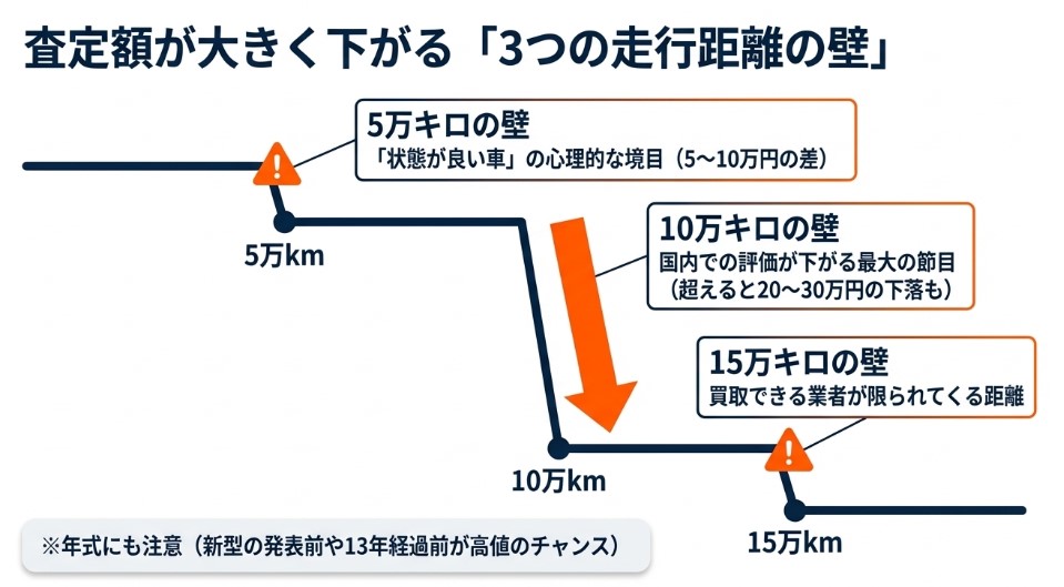 ステップワゴンの下取り価格が下がる目安