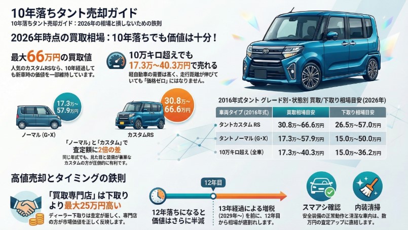 10年落ちのタントの買取価格まとめ