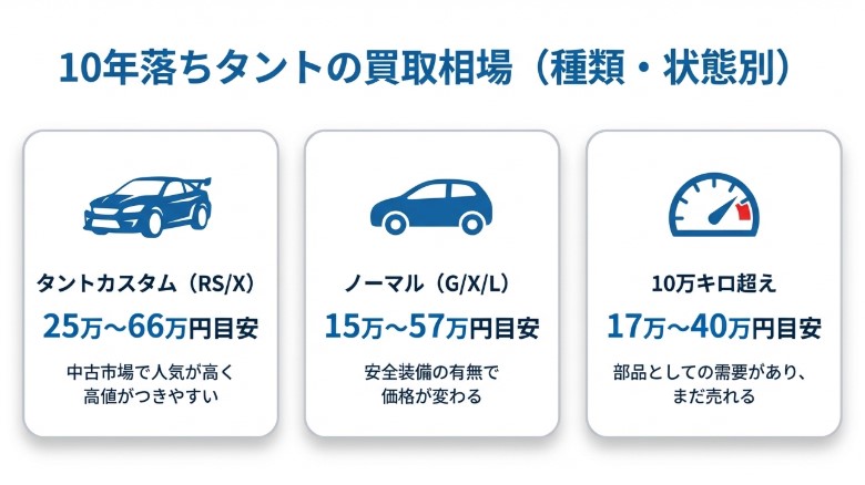 10年落ちのタントの買取相場
