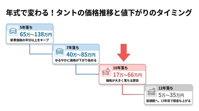 10年落ちのタントの価格下落タイミング