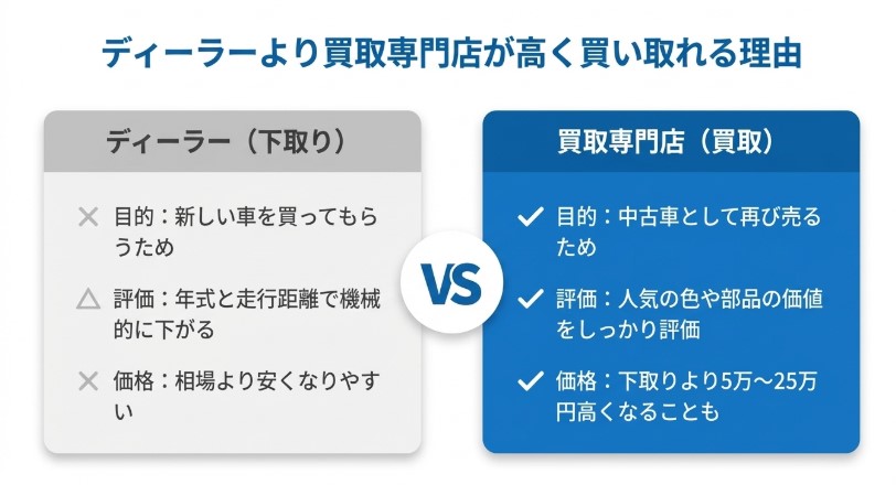 10年落ちのタントのディーラー下取りより買取店の方がいい理由